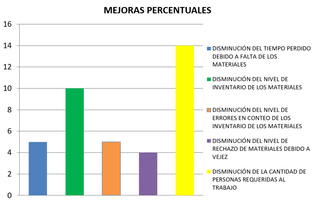 Cooper tires Mejoras Percentuales